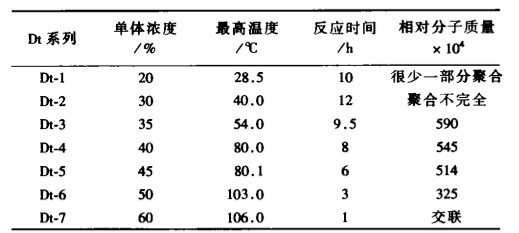 pam聚合單體濃度實驗表