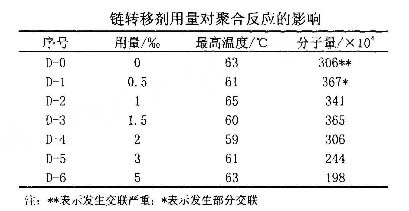 鏈轉移劑的用量對陽離子葫芦娃视频下载分子量的影響