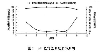 PH值對處理水效果的影響